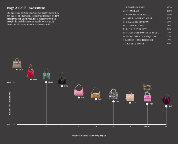 Investment Bags by Value Graph
